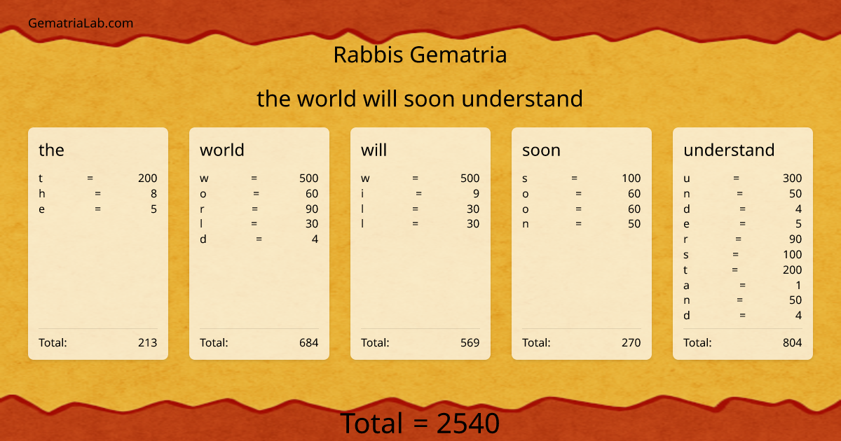 the world will soon understand in rabbis Gematria